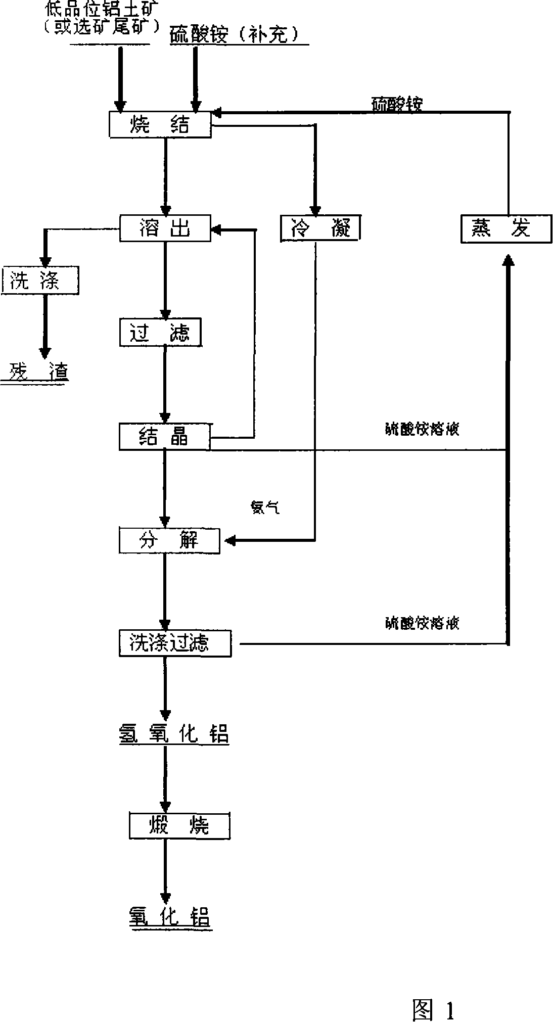 Method for extracting aluminum oxide from low grade bauxite