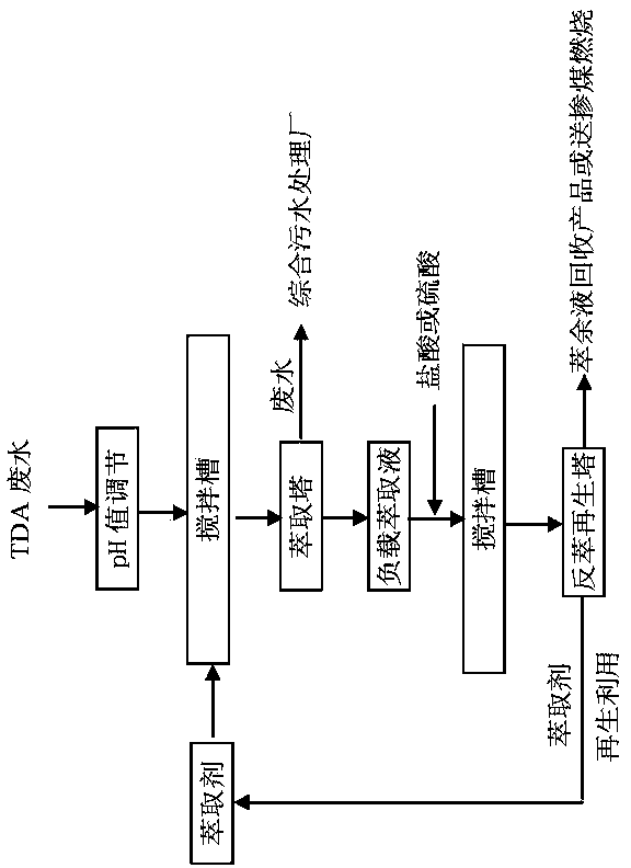 Method for treating TDA wastewater through complexing extraction