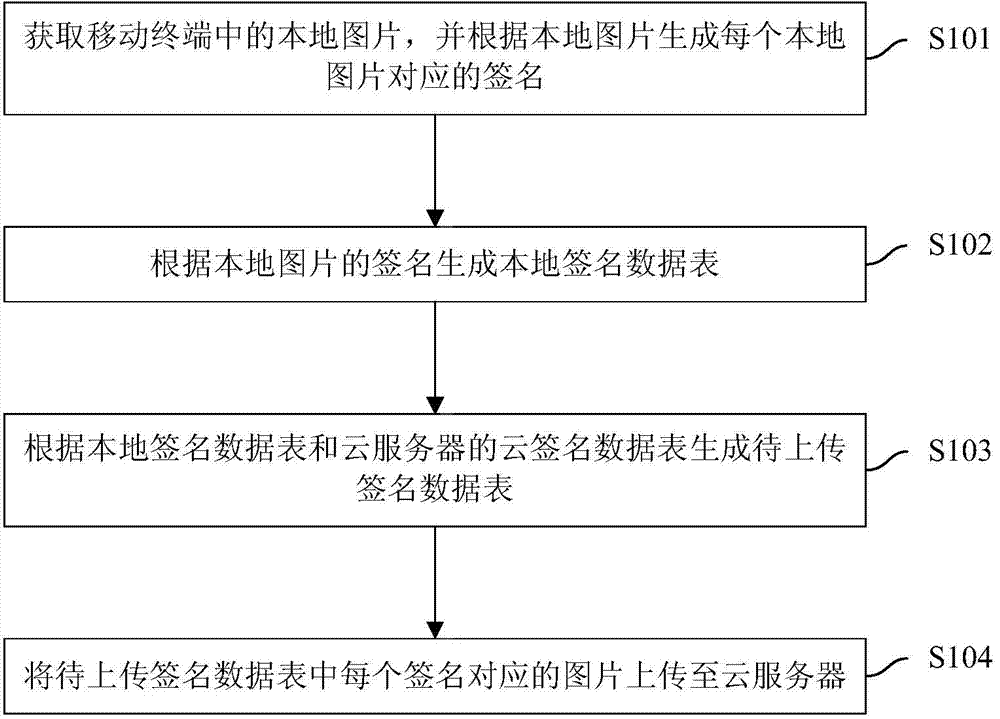 Backup method, system and device of pictures in mobile terminal and mobile terminal