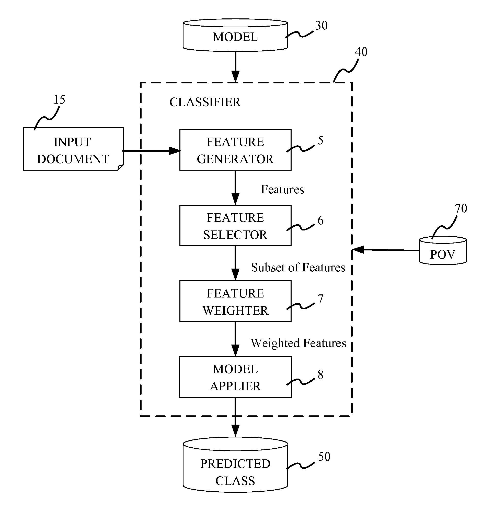 Data classification based on point-of-view dependency