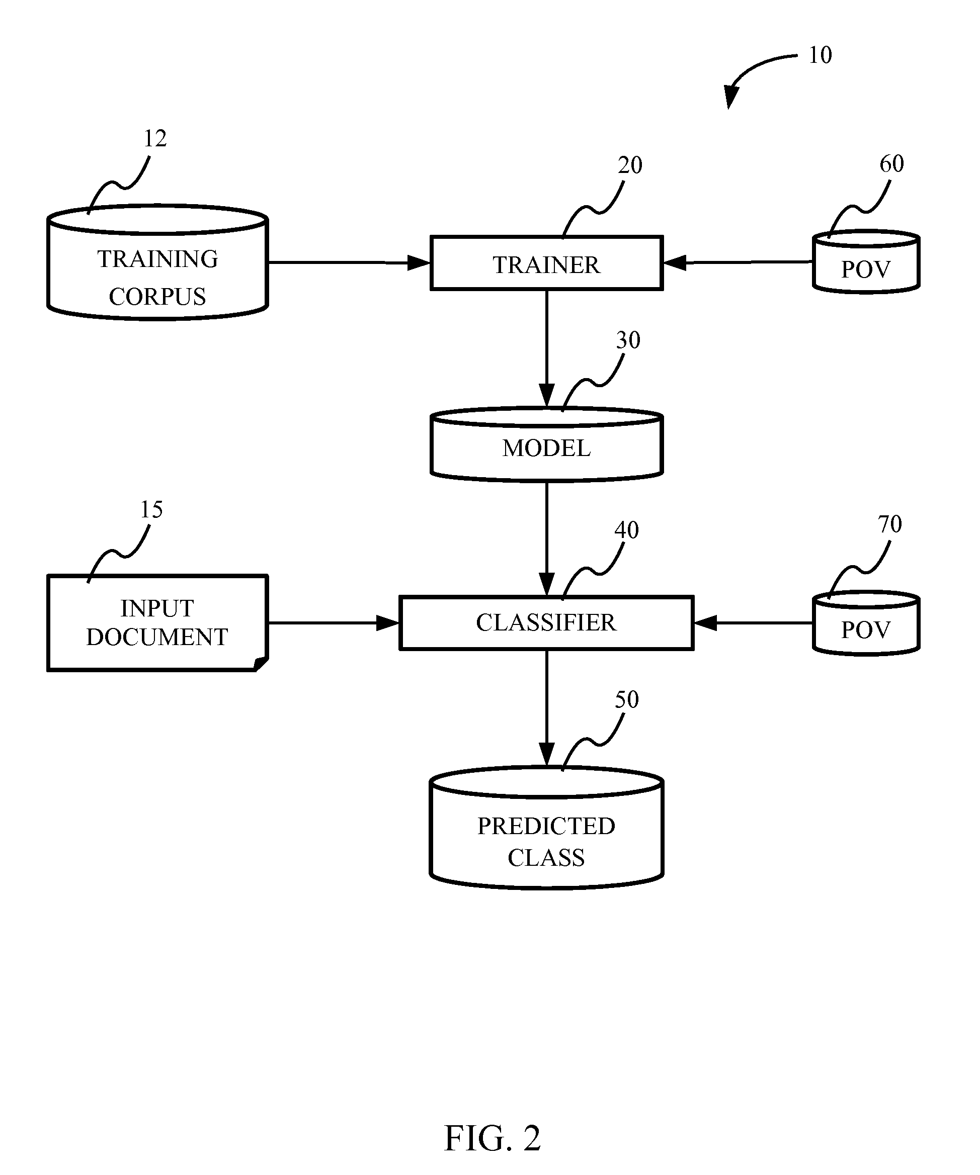 Data classification based on point-of-view dependency