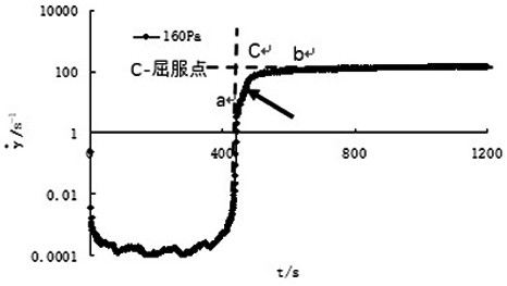 A method for determining the yield point of w/o waxy crude oil emulsion