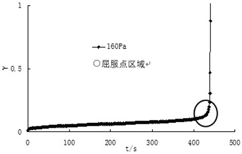 A method for determining the yield point of w/o waxy crude oil emulsion