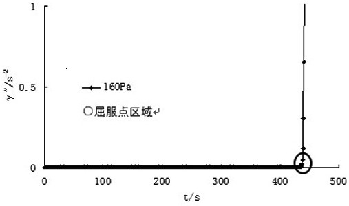 A method for determining the yield point of w/o waxy crude oil emulsion