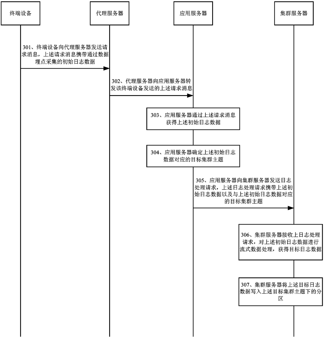 Log parsing method, equipment and computer readable medium