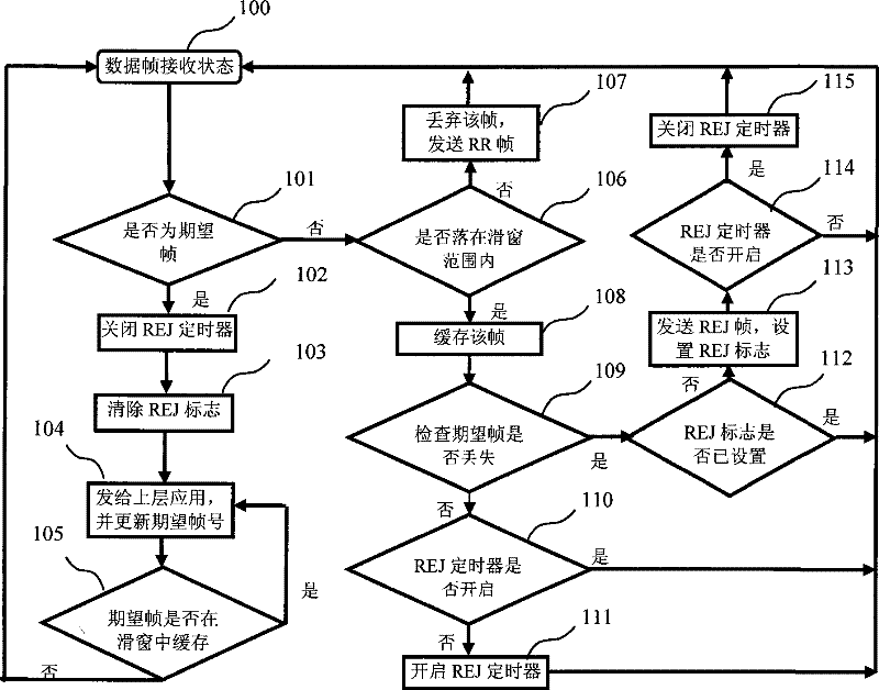 A realization method for D channel link access regulation