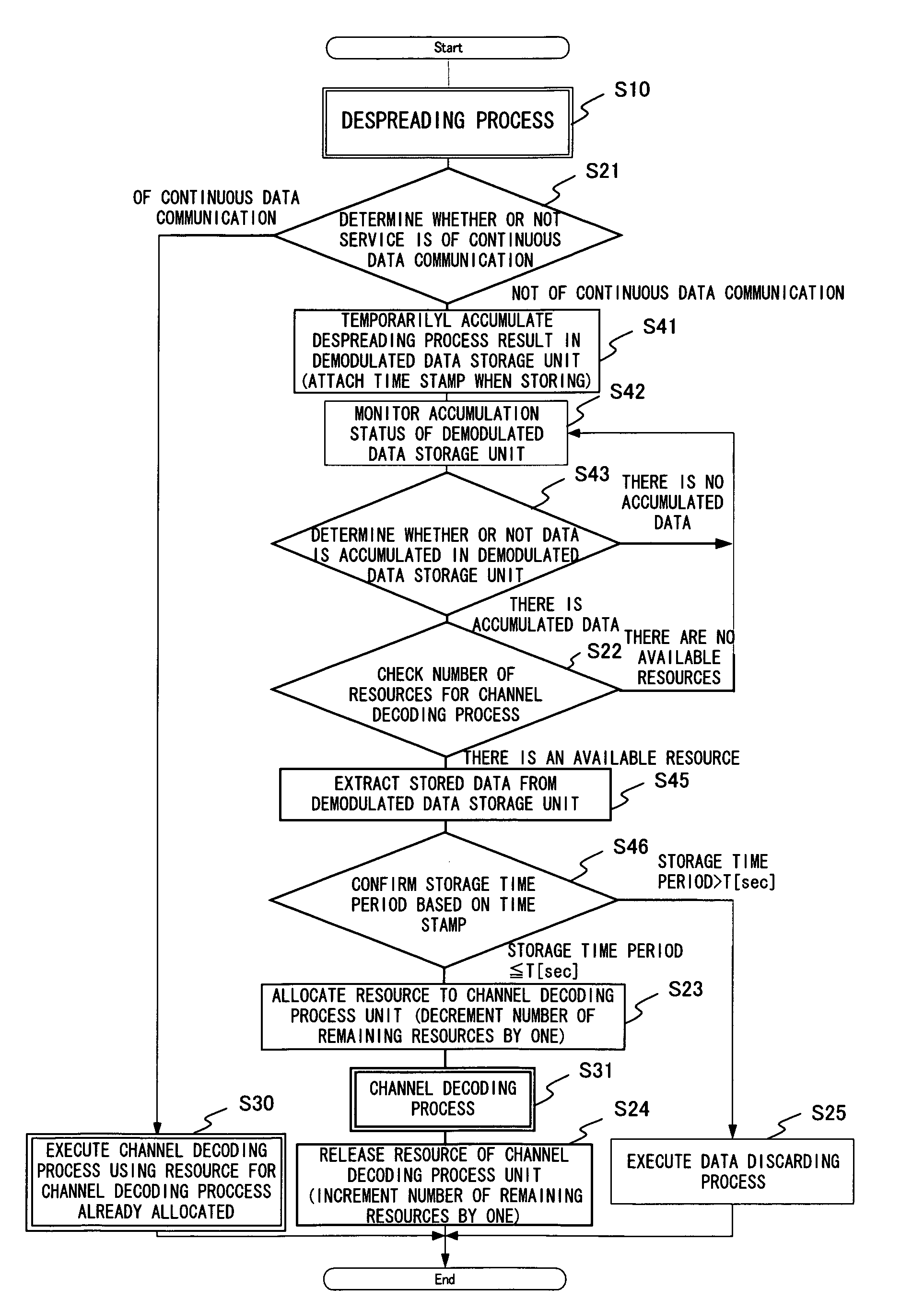 Radio base station receiver and program