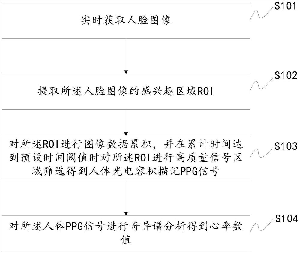 Non-contact heart rate measurement method and device and computer equipment