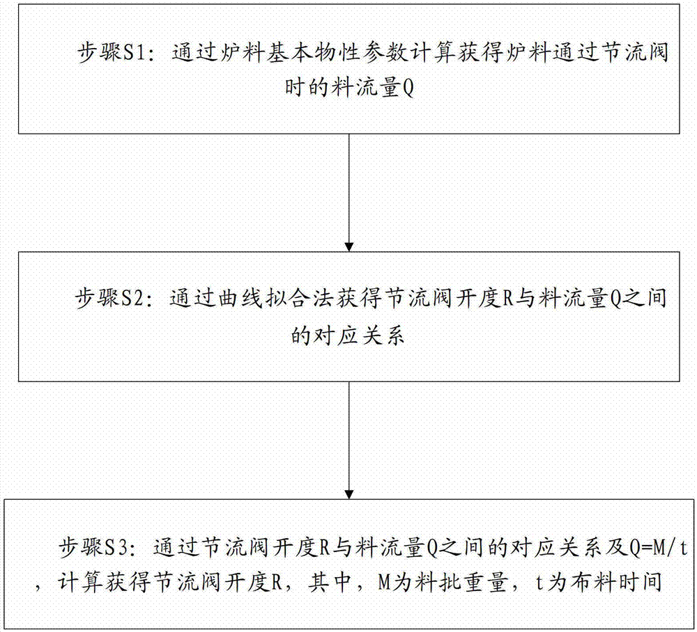 Method for acquiring material flow characteristic at throttling valve on furnace top of blast furnace