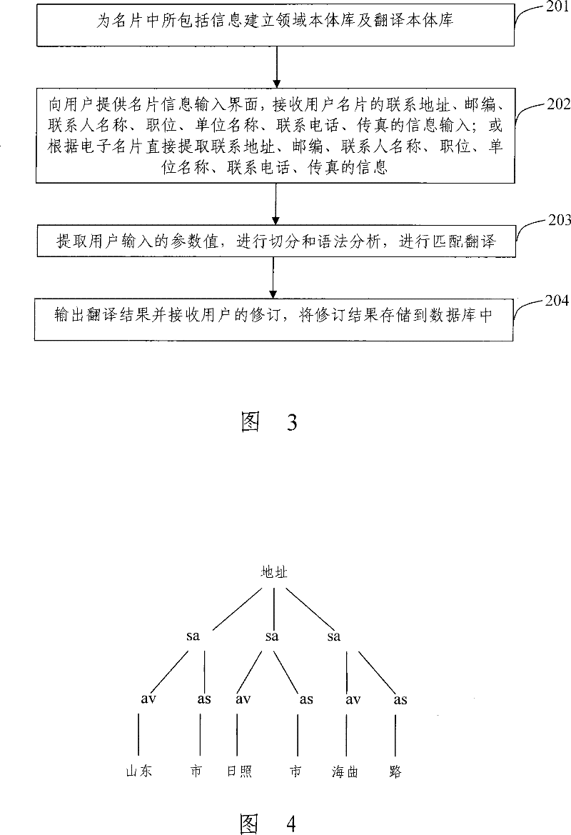 Name card information Chinese to English automatic translation method based on domain ontology