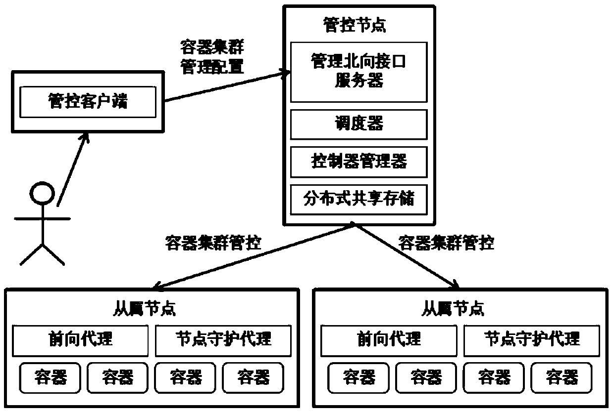 A system and method for portable high-availability deployment and management container cluster