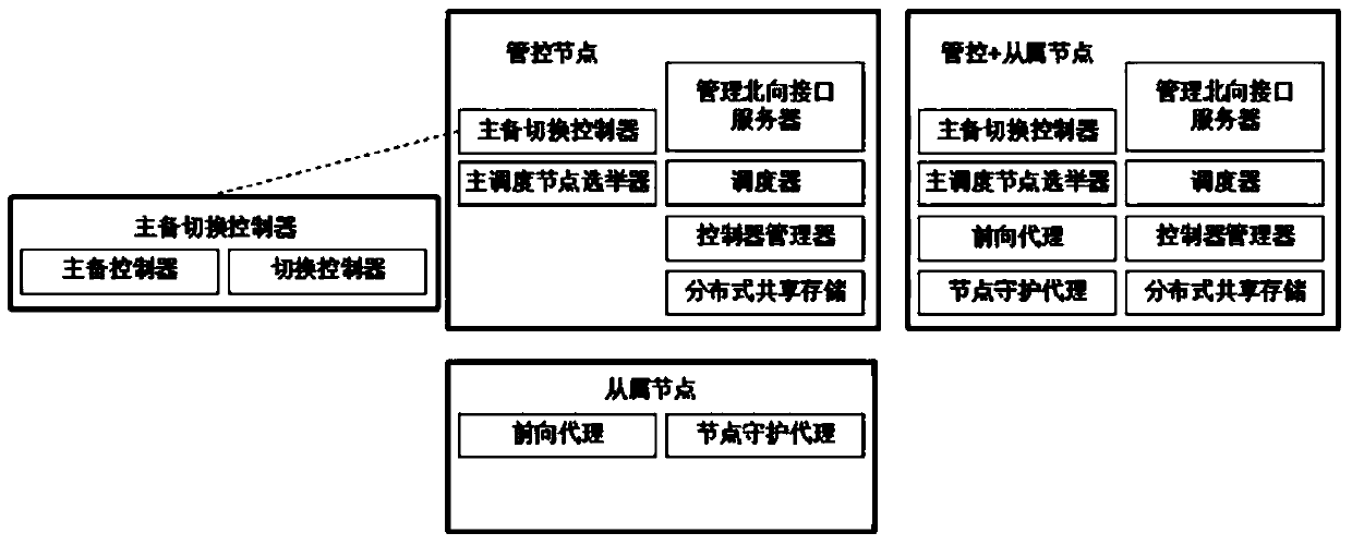 A system and method for portable high-availability deployment and management container cluster