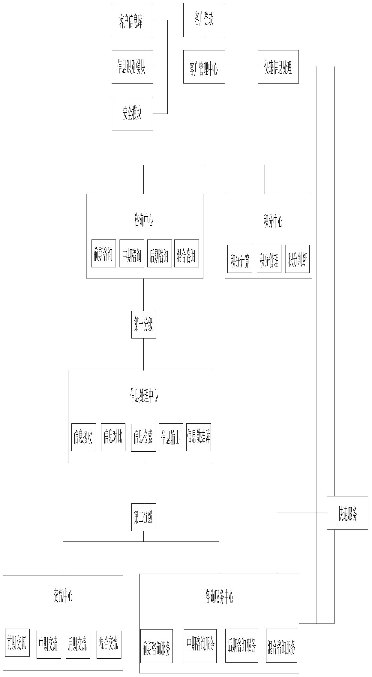 Engineering consultation management system