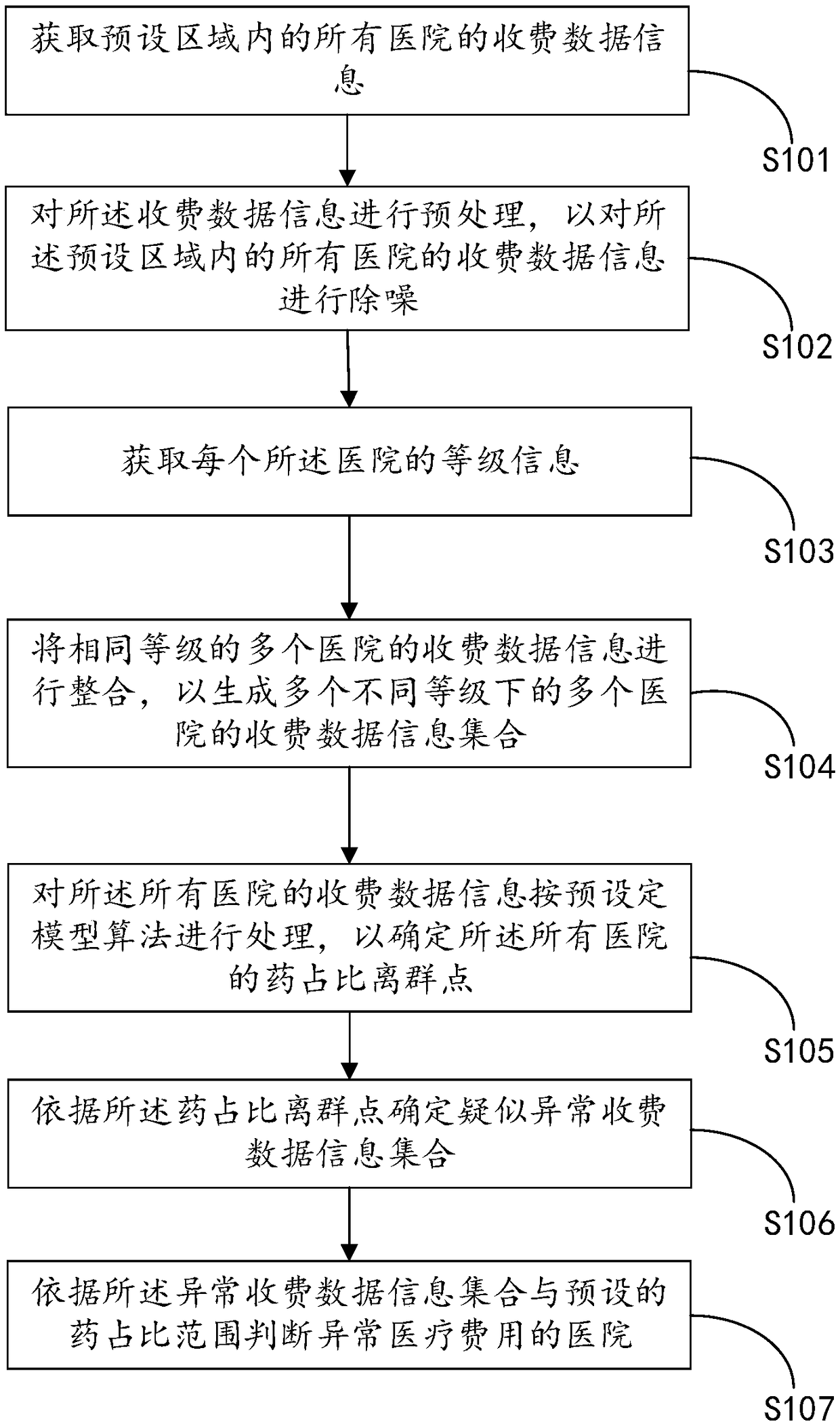 Abnormal medical cost judging method and abnormal medical cost judging device