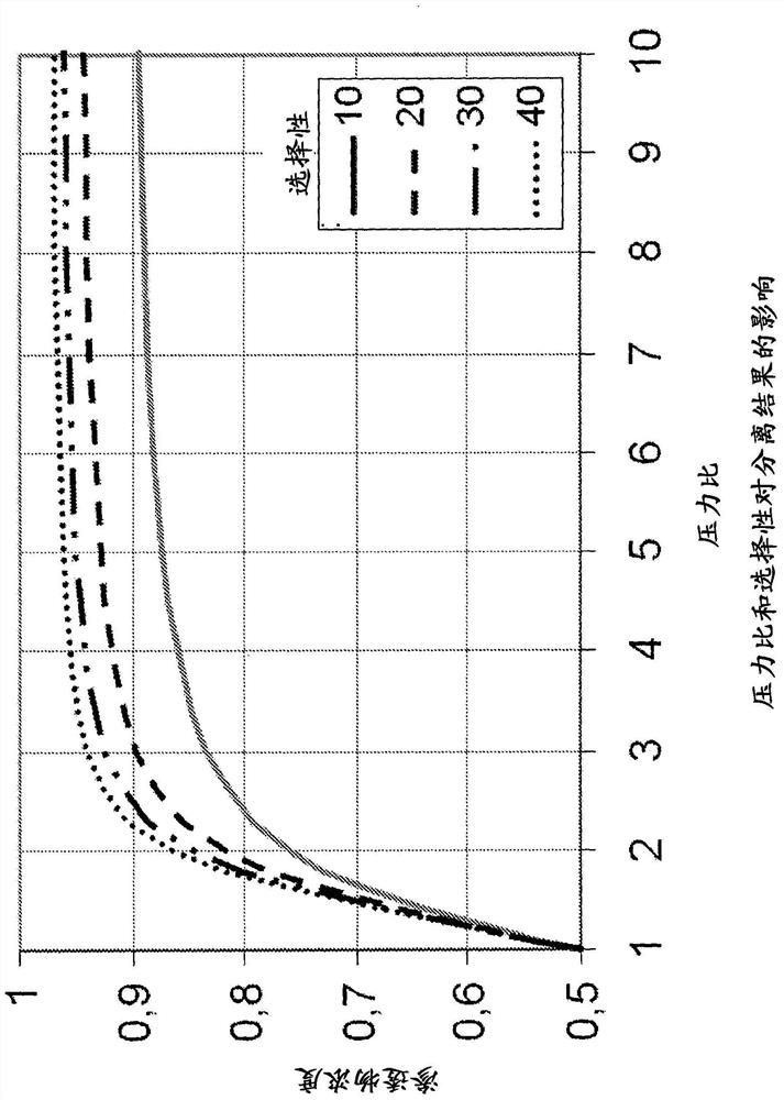 Methods of separating gases