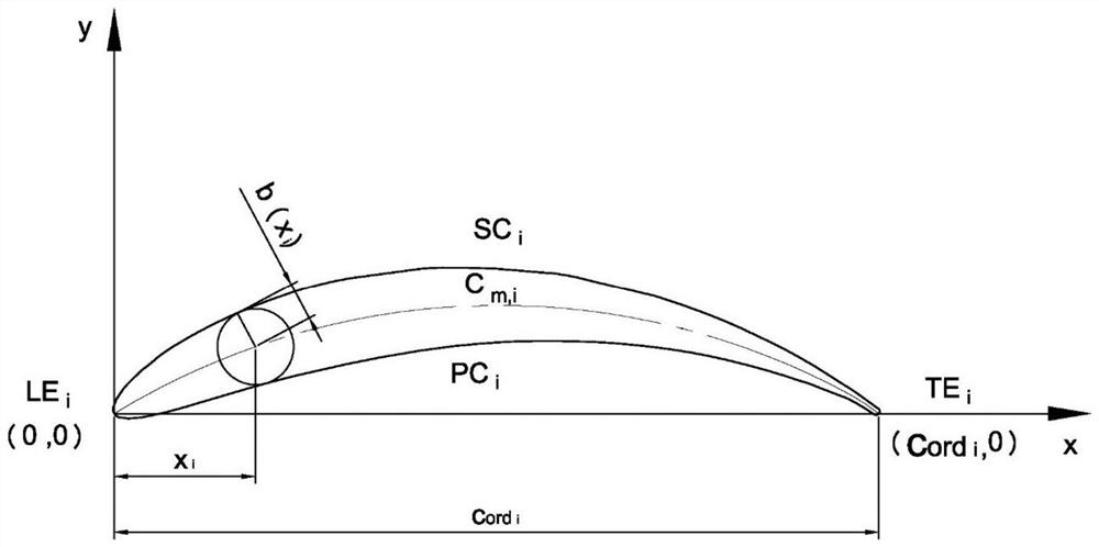 Expansion transformation moving blade modification design method for power station moving blade adjustable axial flow fan