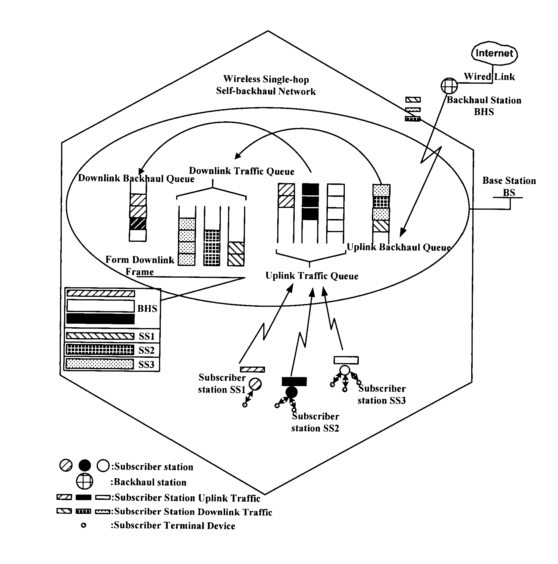 Method and base station for bandwidth allocation in wireless single-hop self-backhaul networks