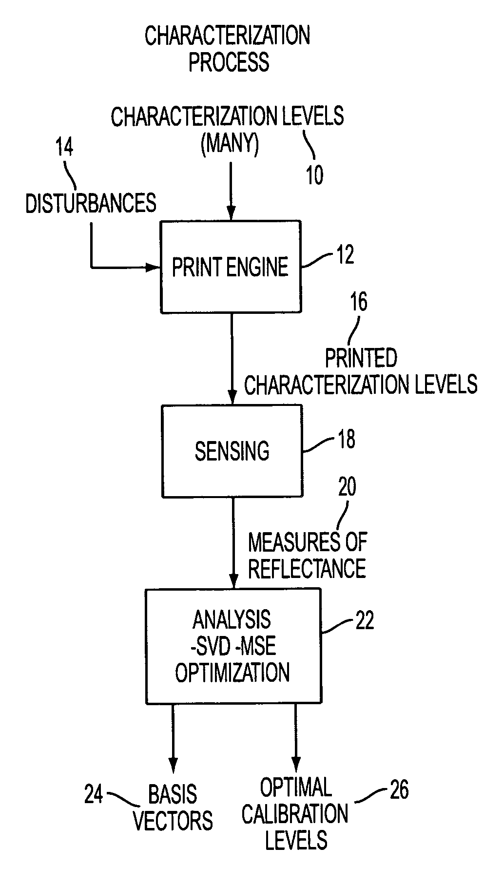 Optimal test patch level selection for systems that are modeled using low rank eigen functions, with applications to feedback controls