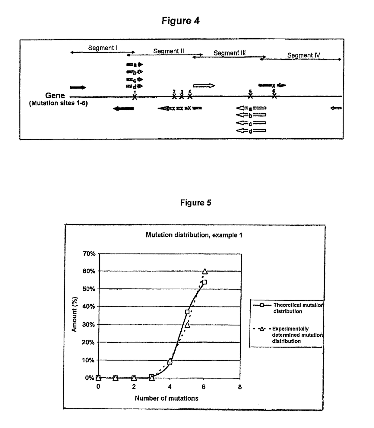Process for generating a variant library of DNA sequences