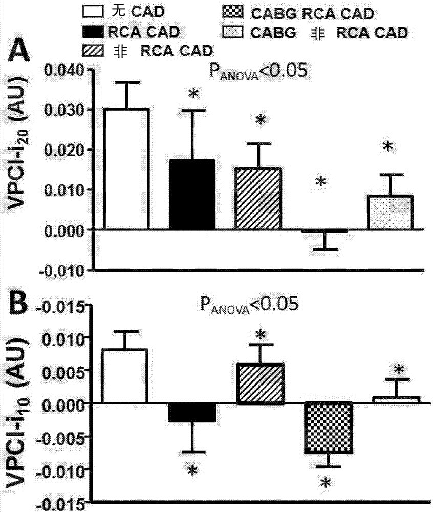 Method for characterisation of perivascular tissue