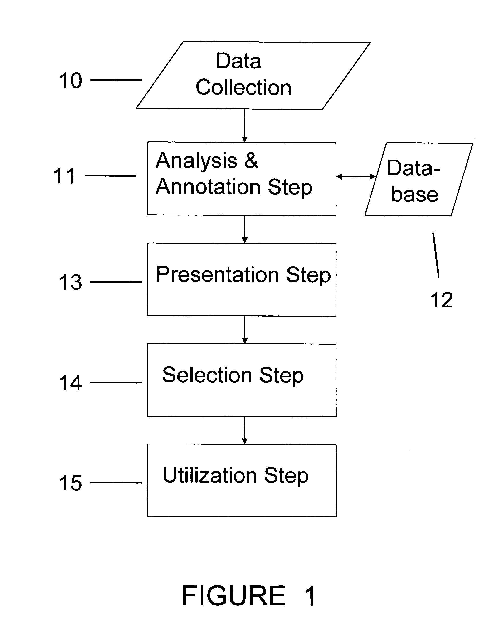 Process for automatic data annotation, selection, and utilization