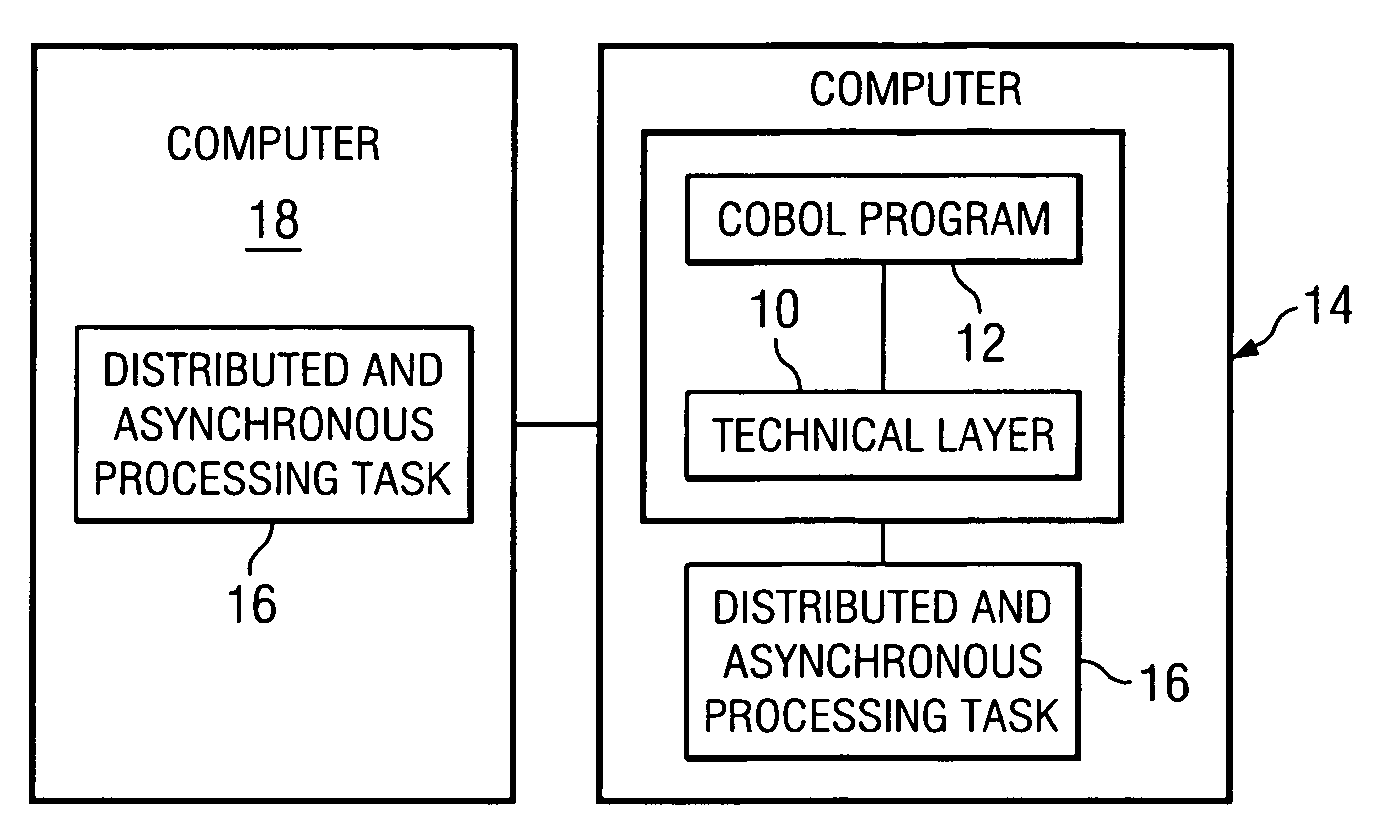 Implementation of distributed and asynchronous processing in COBOL