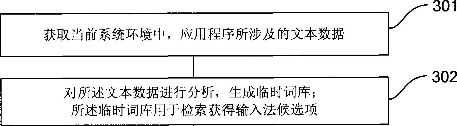 Character input method and input method system