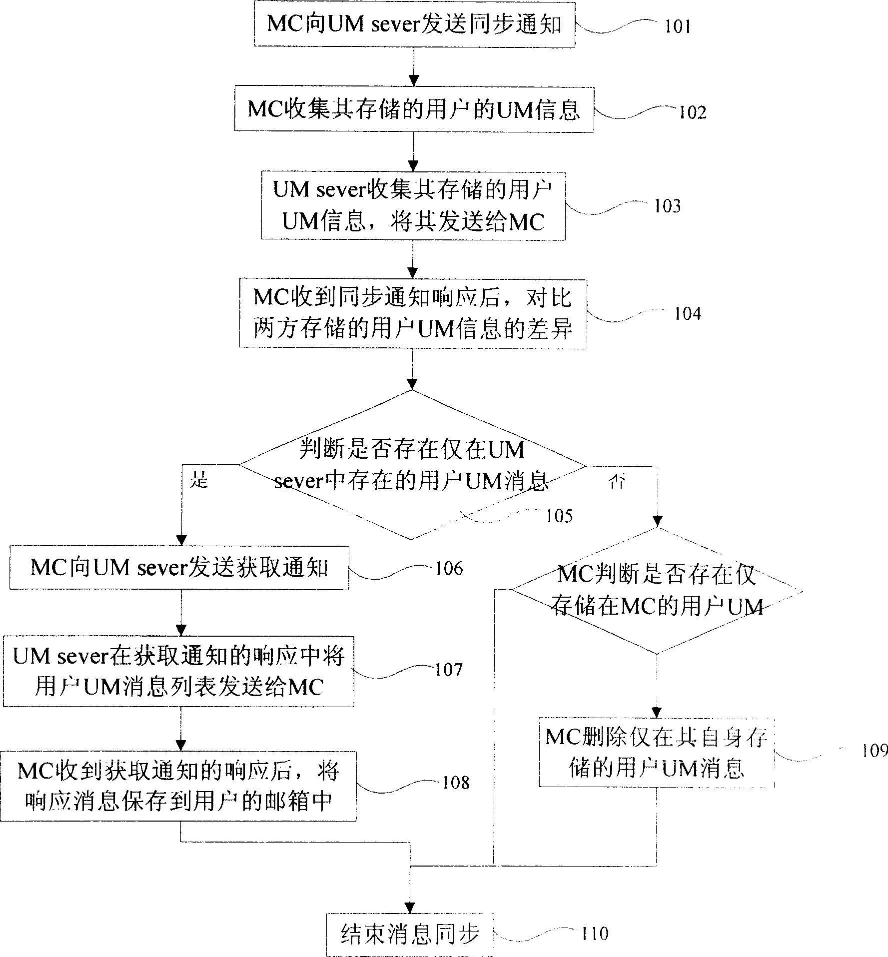 Message synchronizing method