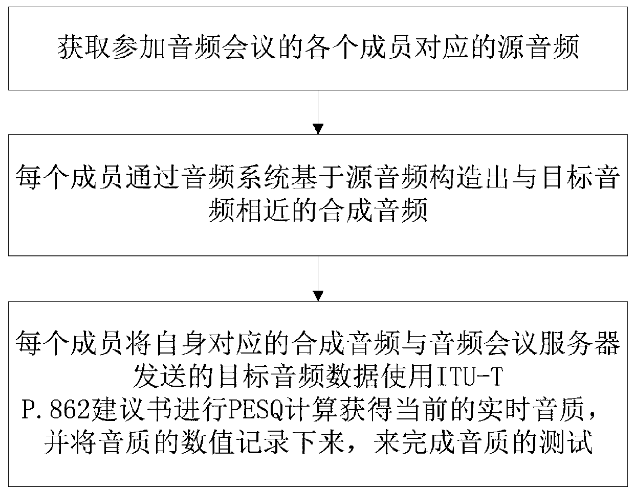 A sound quality testing method for audio conferencing