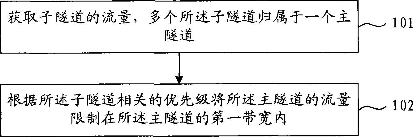 Flow limitation method and apparatus