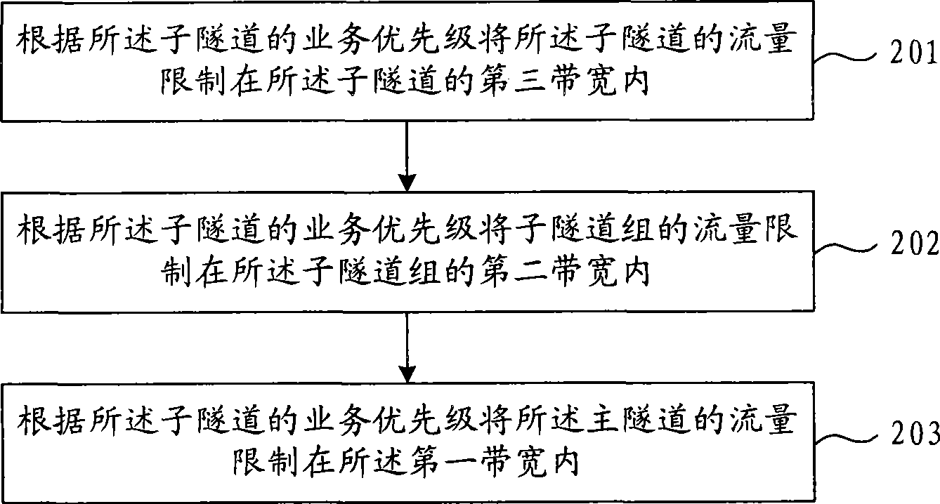 Flow limitation method and apparatus