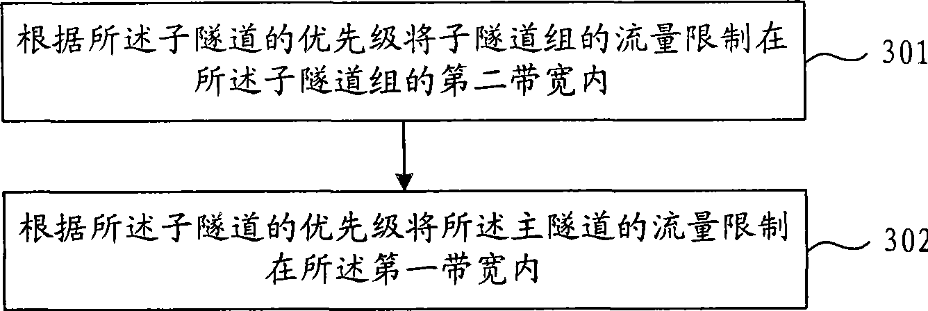 Flow limitation method and apparatus