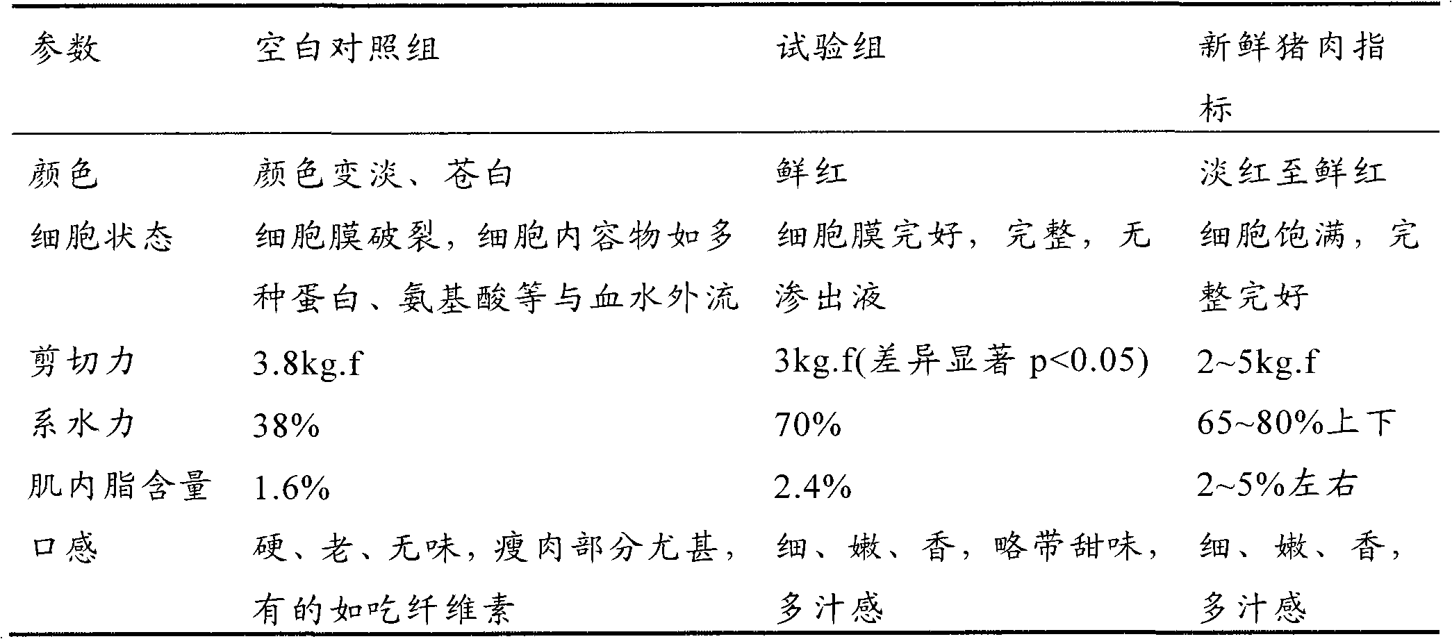 Pretreatment method for freezing freshness keeping of pork