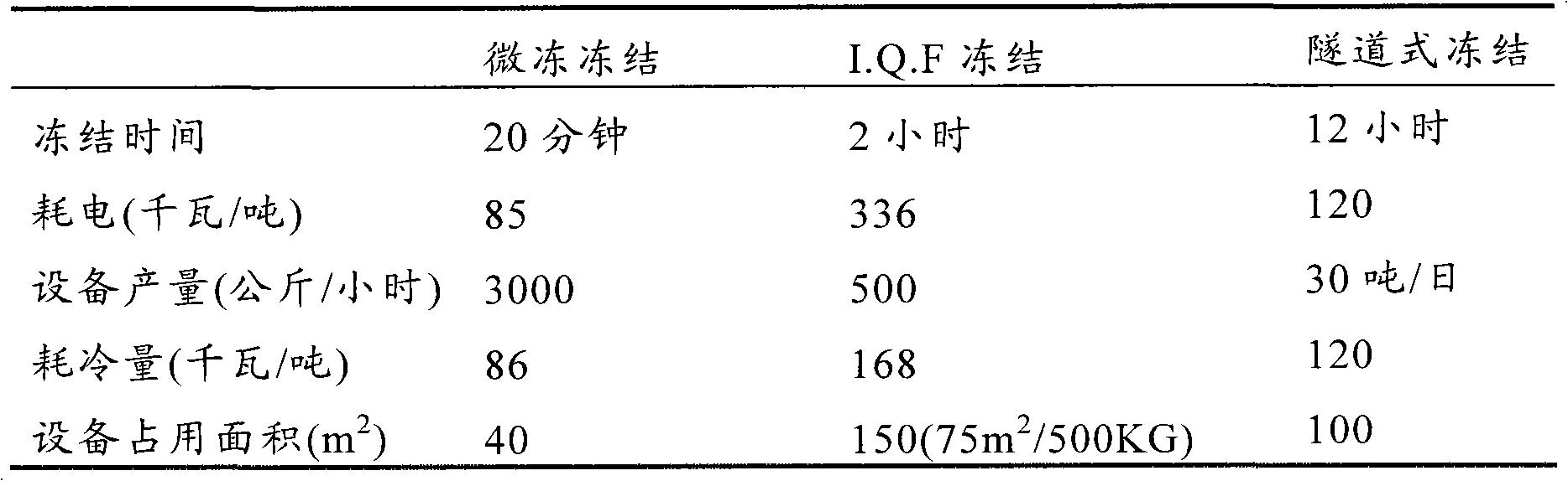 Pretreatment method for freezing freshness keeping of pork