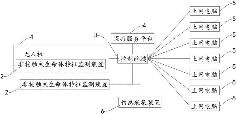 People life characteristic monitoring system and method based on drone