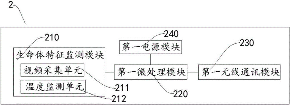 People life characteristic monitoring system and method based on drone