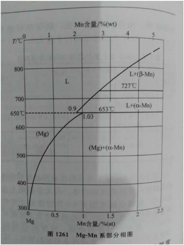 A kind of preparation method of high manganese content magnesium manganese master alloy and alloy product