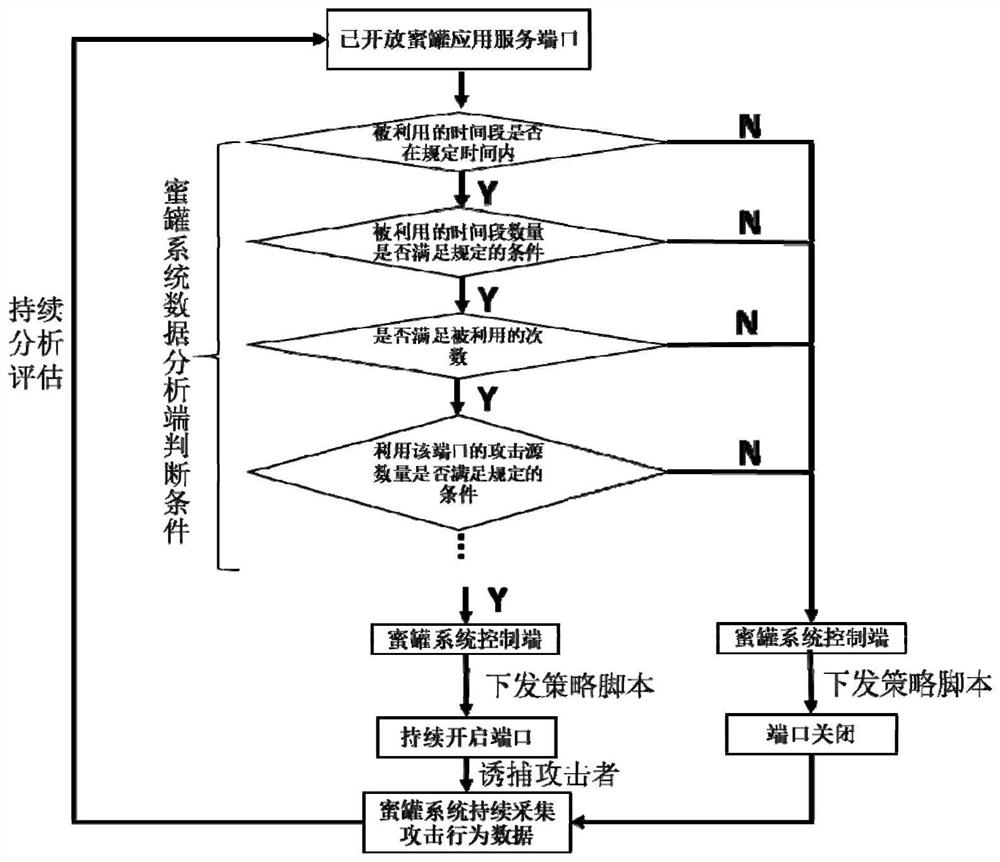 Honeypot service port adaptive application method and system based on attack behavior analysis