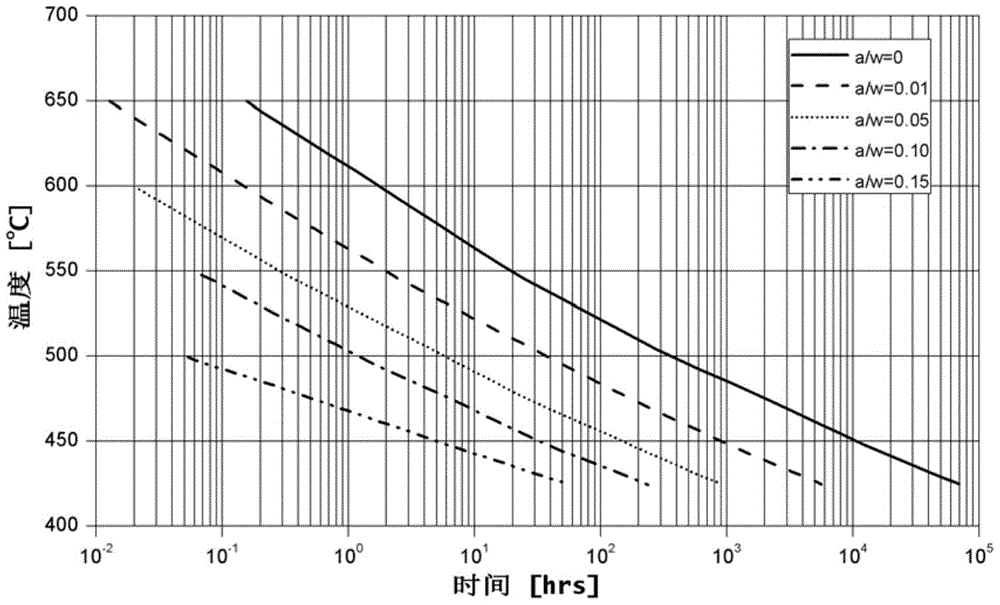 A safety assessment method for high-temperature pressure pipelines with crack-like defects