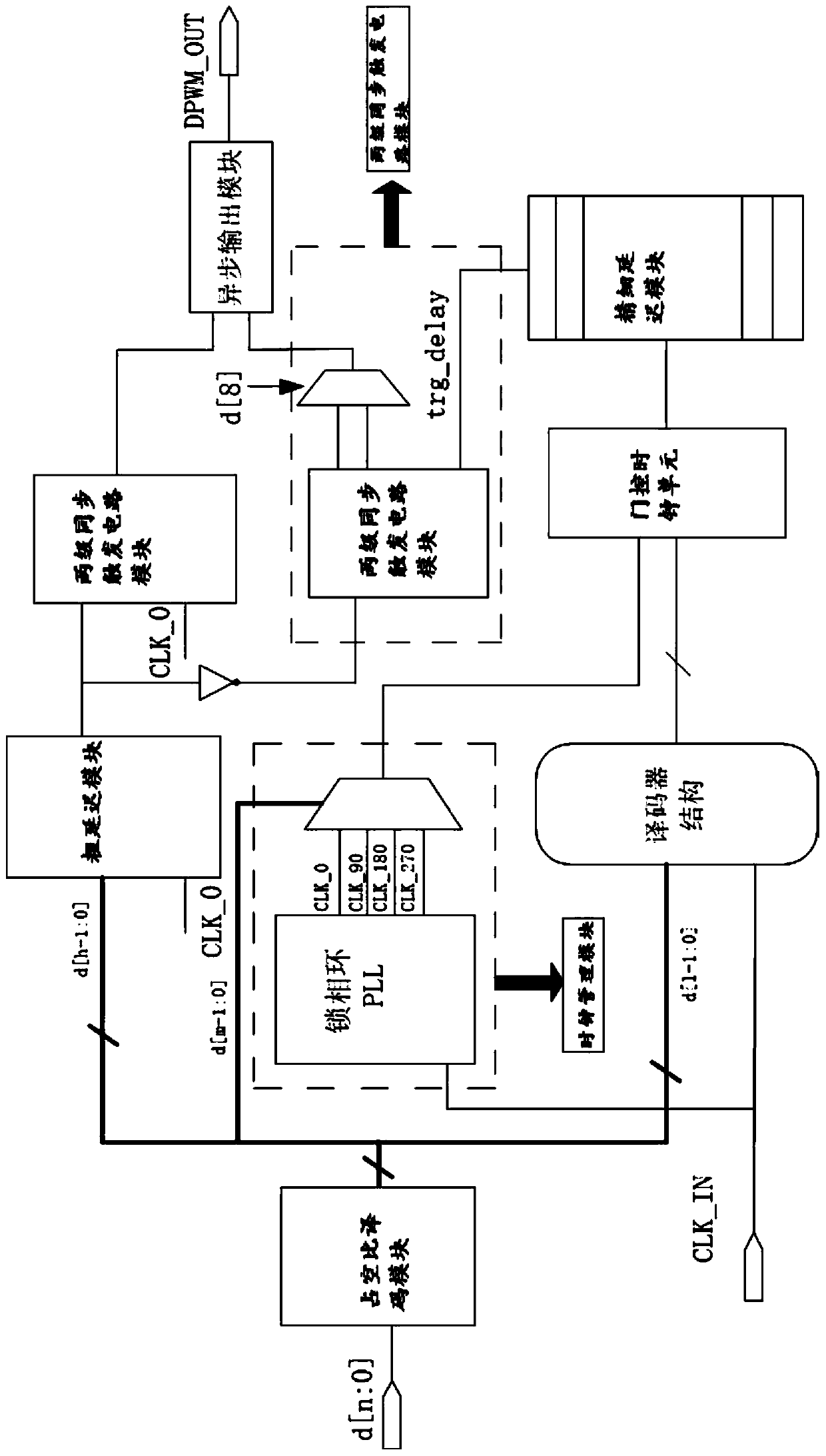 Digital pulse width modulation circuit and working method
