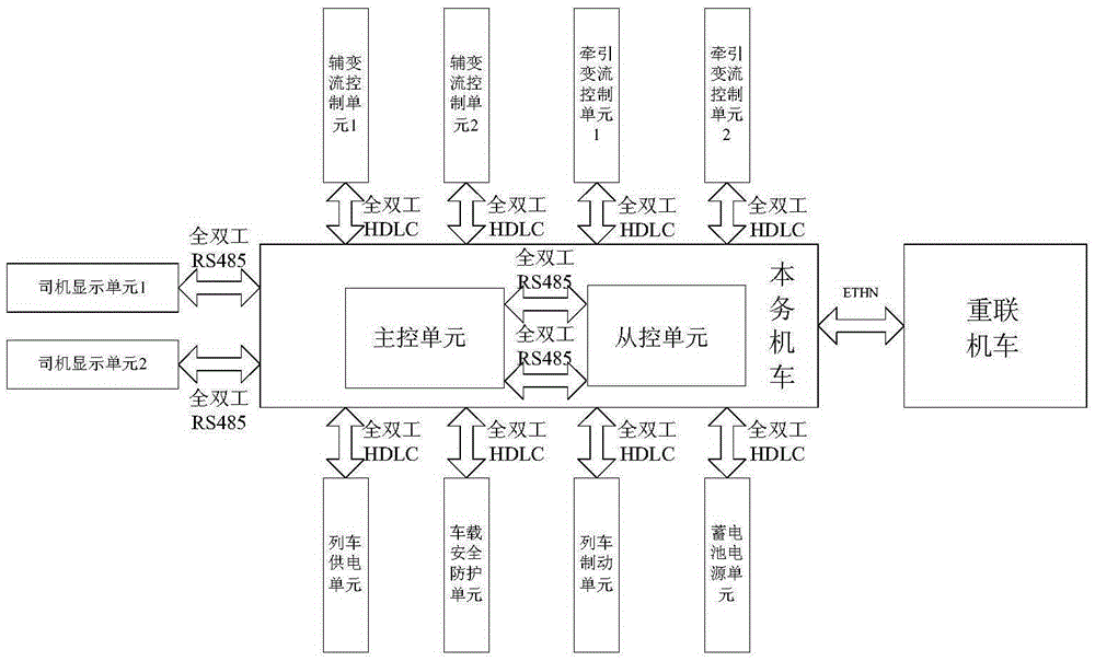 Main control unit of electric locomotive based on QNX (Quick Unix)