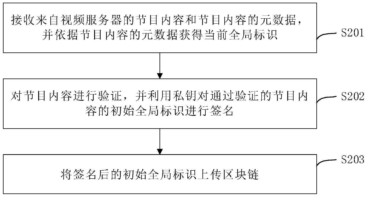 Video-on-demand method and system based on block chain