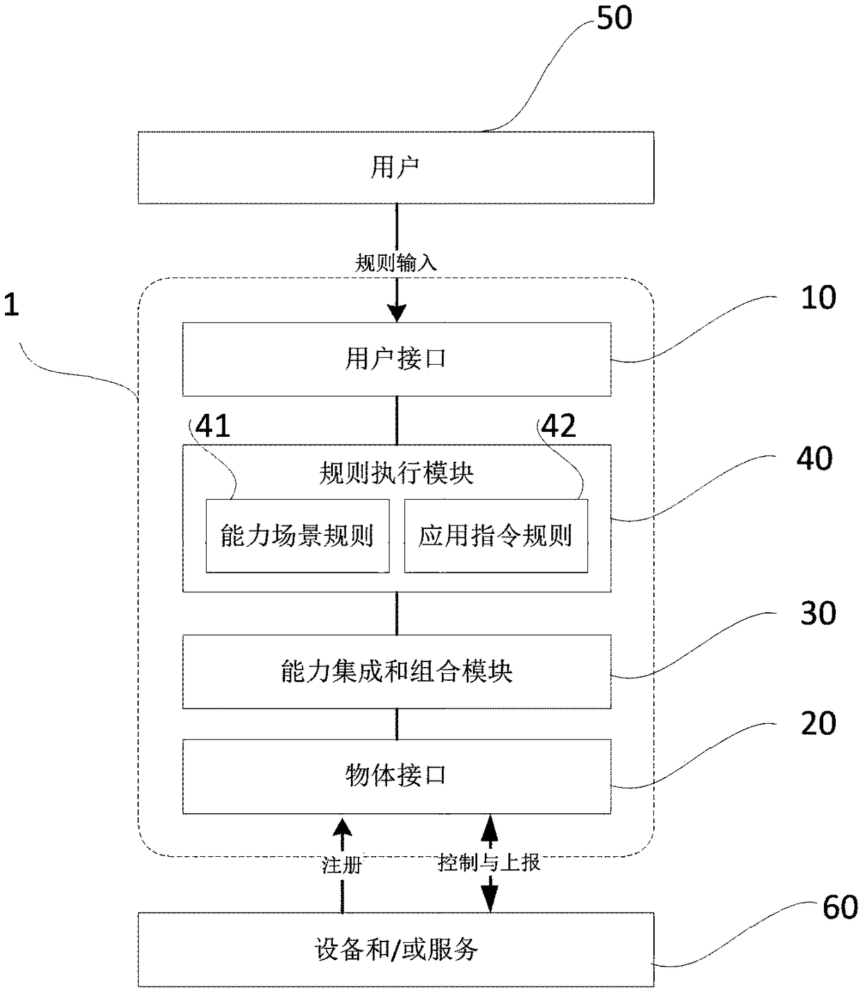 Internet of Things capability integration and combination system and capability integration and combination method