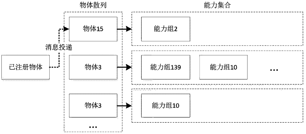 Internet of Things capability integration and combination system and capability integration and combination method