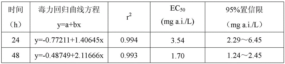 Method for determining toxicity of anabasine pesticide by using daphnia magna