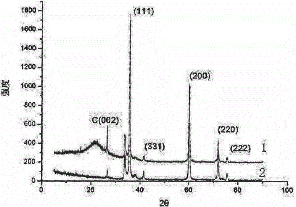 A kind of preparation method of SIC/graphene core-shell structure nano material