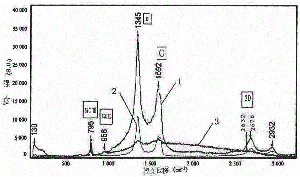 A kind of preparation method of SIC/graphene core-shell structure nano material