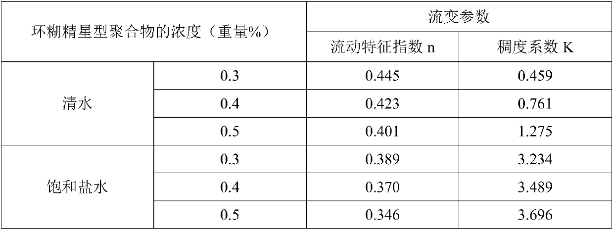 Cyclodextrin star polymer, preparation method and application of cyclodextrin star polymer, and fracturing fluid