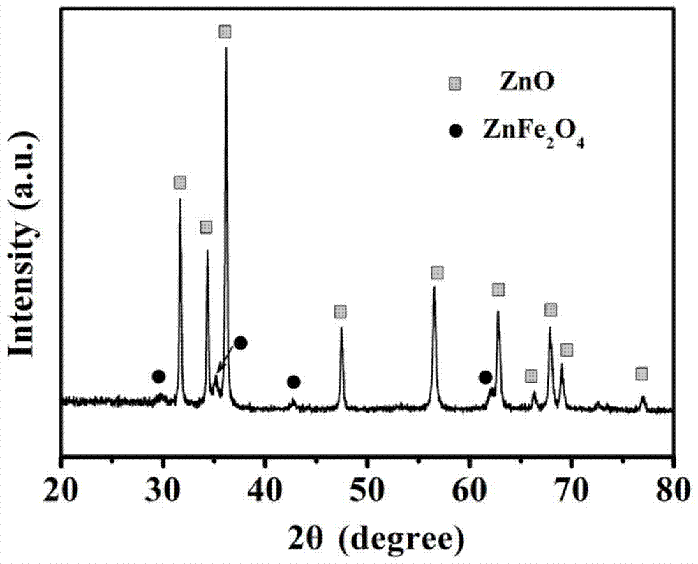 zno/znfe  <sub>2</sub> o  <sub>4</sub> Composite sensitive material, preparation method and application in acetone gas sensor