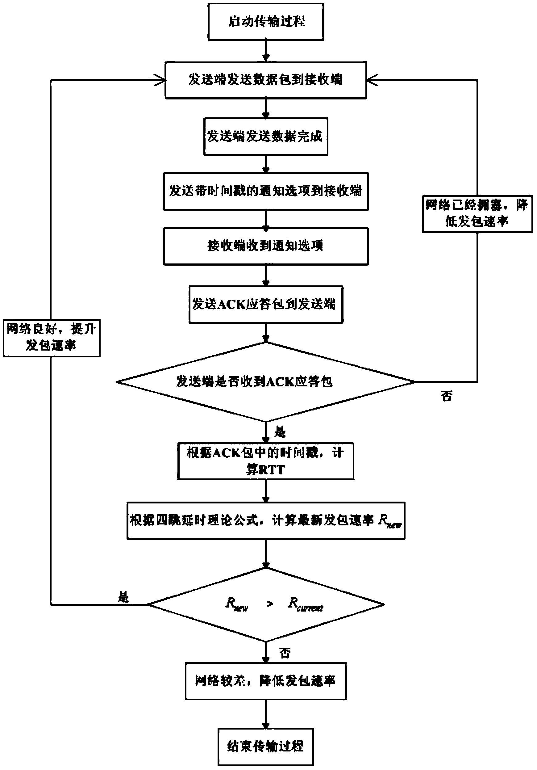 Wireless multi-hop network congestion control method and system based on RTT